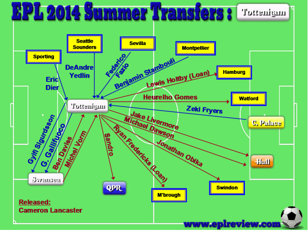 EPL Tottenham 2014 Summer Transfer